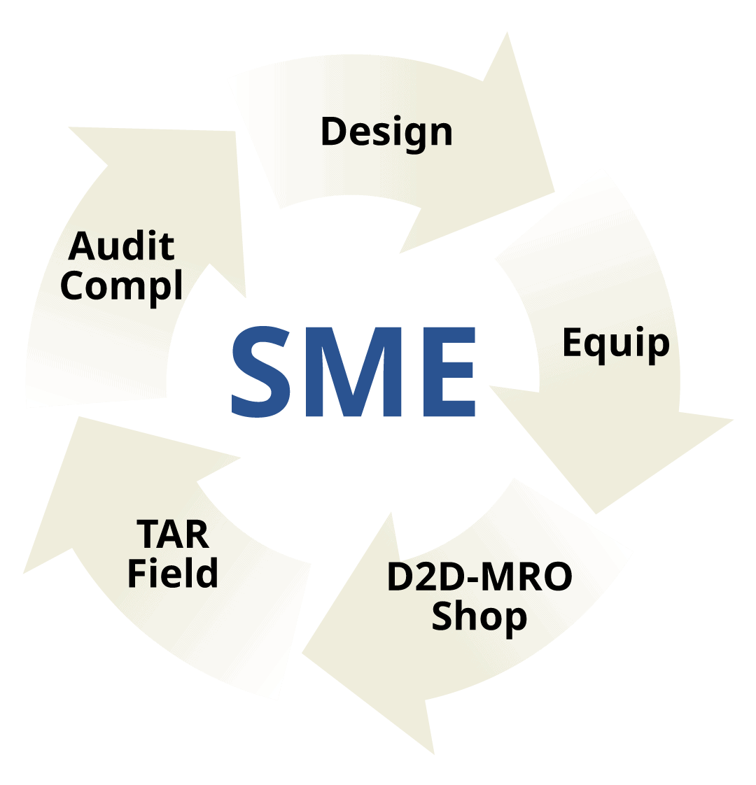 sme circle